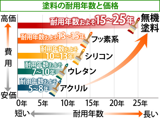 耐用年数20年超の無機塗料で外壁塗装長持ち！おすすめメーカー製品も